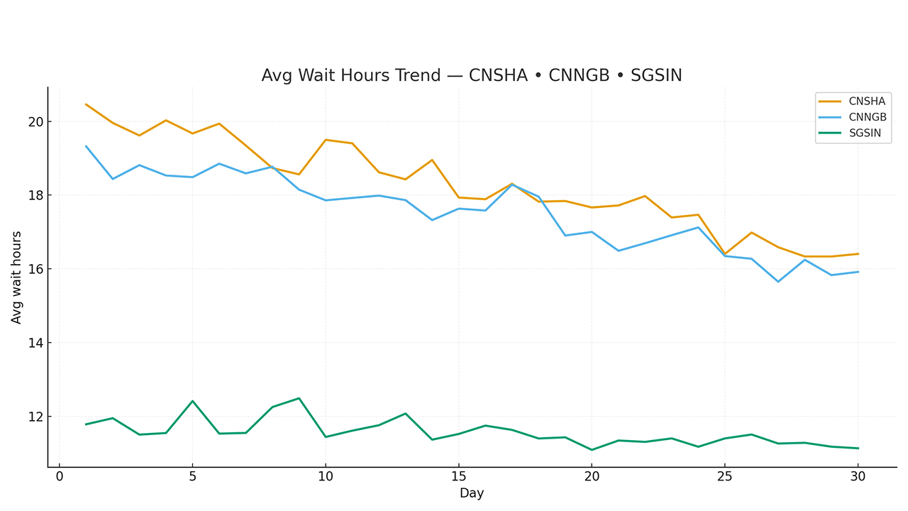 APAC hubs normalization and India inland rail bridges