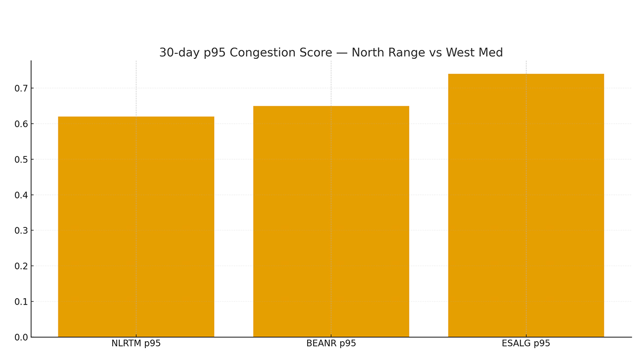 North Range vs Med bars