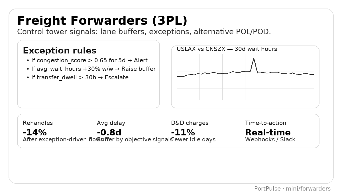 Forwarder portal modules with standardized congestion charts